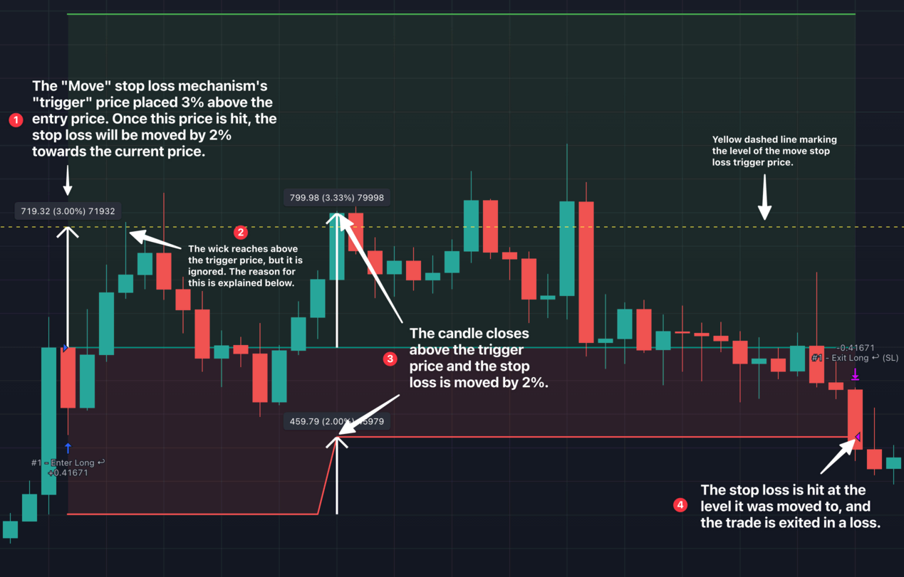 Dynamic Stop Loss Move Mechanism Example