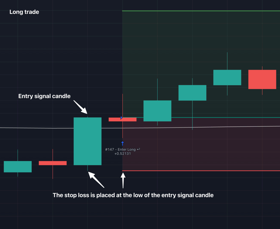 Wick based stop loss strategy example